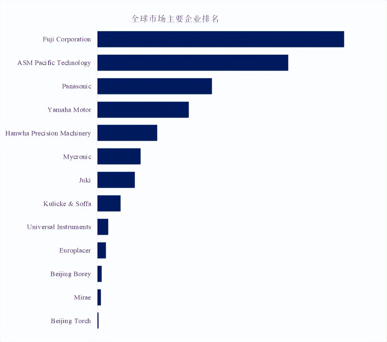 SMT貼片機，全球前五大廠商占有大約75.0%的市場份額